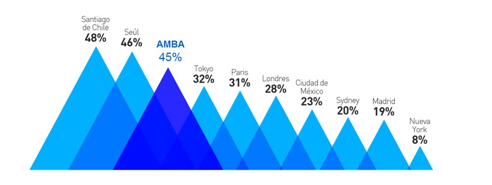 AMBA Según relevancia económica